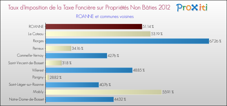 Taux d'imposition de la taxe foncière sur les immeubles et terrains non batis 2012 pour ROANNE et les communes proches Comparaison des taux d'imposition de la taxe foncière sur les immeubles et terrains non batis 2012 pour ROANNE et les communes voisines