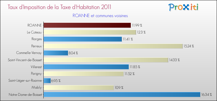 Taux d'imposition de la taxe d'habitation 2011 pour ROANNE et les communes proches Comparaison des taux d'imposition de la taxe d'habitation 2011 pour ROANNE et les communes voisines