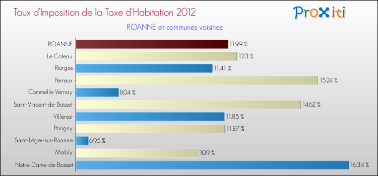 Taux d'imposition de la taxe d'habitation 2012 pour ROANNE et les communes proches Comparaison des taux d'imposition de la taxe d'habitation 2012 pour ROANNE et les communes voisines