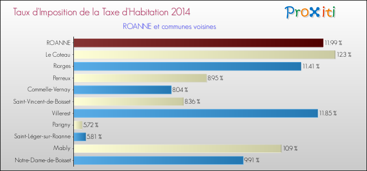 Taux d'imposition de la taxe d'habitation 2014 pour ROANNE et les communes proches Comparaison des taux d'imposition de la taxe d'habitation 2014 pour ROANNE et les communes voisines