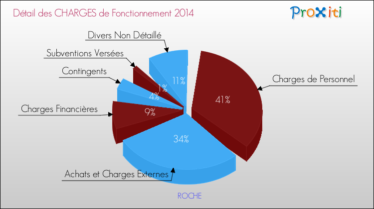 Décomposition des Charges de Fonctionnement 2014 de la commune de ROCHE Charges de Fonctionnement 2014 pour la commune de ROCHE