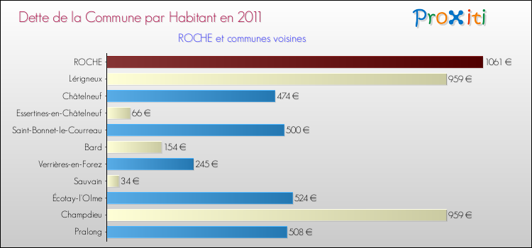 Dette par habitant de la commune en 2011 pour ROCHE et les communes proches Comparaison de la dette par habitant de la commune en 2011 pour ROCHE et les communes voisines