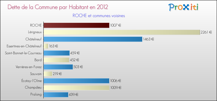 Dette par habitant de la commune en 2012 pour ROCHE et les communes proches Comparaison de la dette par habitant de la commune en 2012 pour ROCHE et les communes voisines