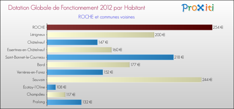 Montant des dotations globales de fonctionnement DGF par Habitant pour ROCHE et les communes proches Comparaison des des dotations globales de fonctionnement DGF par habitant pour ROCHE et les communes voisines
