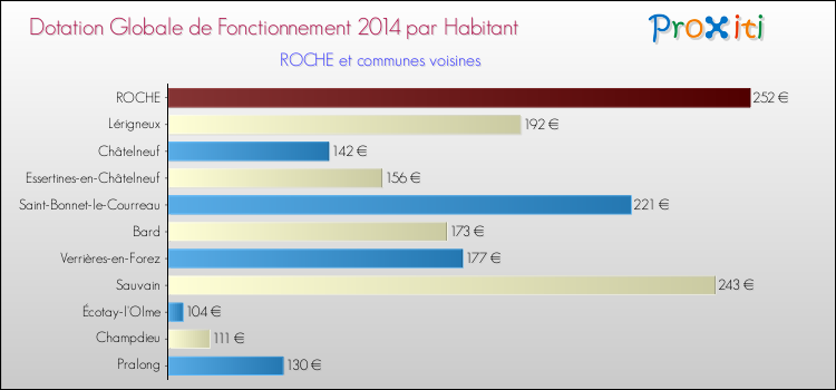 Montant des dotations globales de fonctionnement DGF par Habitant pour ROCHE et les communes proches en 2014. Comparaison des des dotations globales de fonctionnement DGF par habitant pour ROCHE et les communes voisines en 2014.