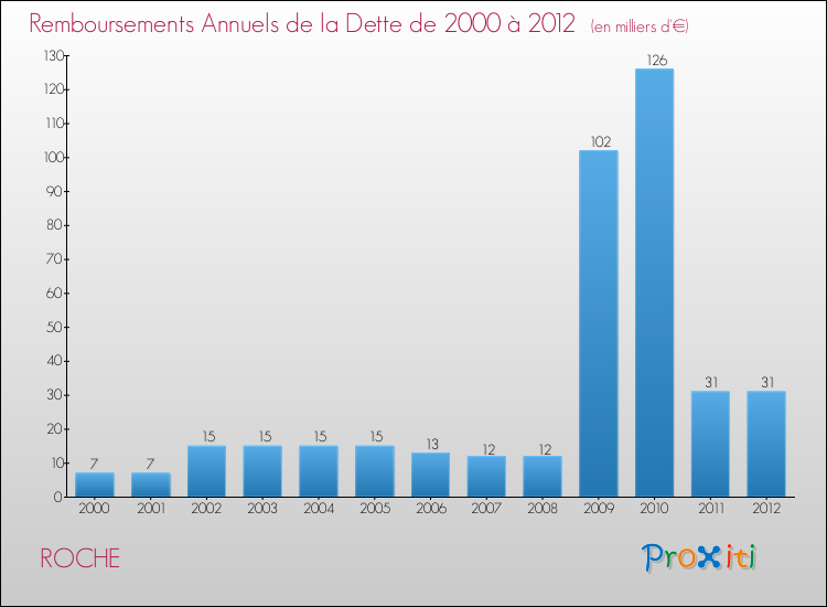 Evolution de l'annuité de la dette pour la commune de ROCHE de 2000 à 2012 Annuités de la dette pour ROCHE de 2000 à 2012
