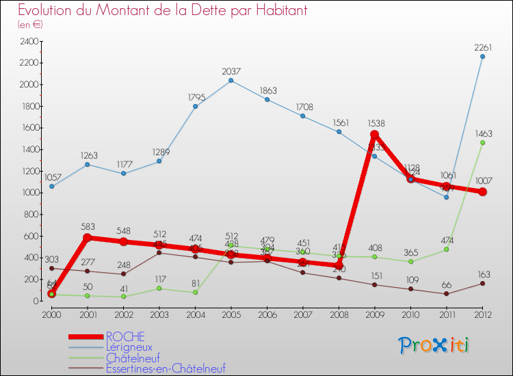 Evolution de la dette par habitant pour la commune de ROCHE et les communes proches de 2000 à 2012 Comparaison de la dette par habitant pour ROCHE et les communes voisines de 2000 à 2012