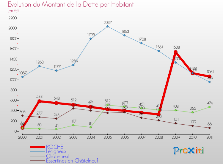 Evolution de la dette par habitant pour la commune de ROCHE et les communes proches Comparaison de la dette par habitant pour ROCHE et les communes voisines