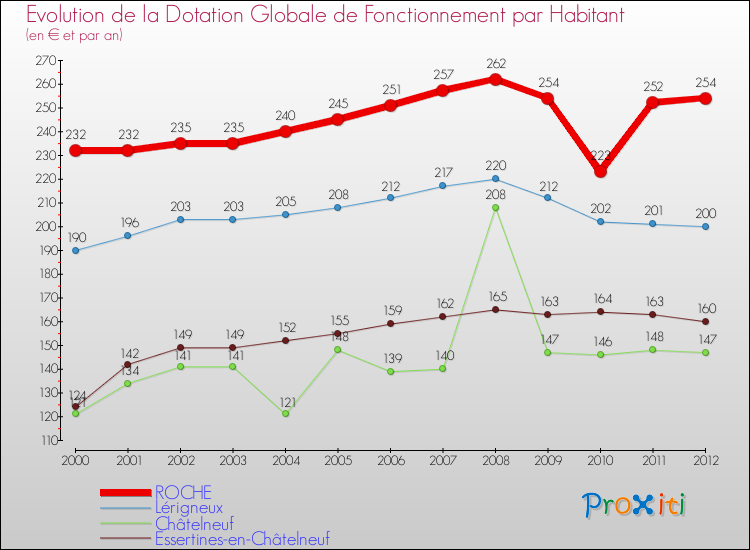 Evolution et montant de la dotation globale de fonctionnement par Habitant pour ROCHE et les communes proches Comparaison des dotations globales de fonctionnement par habitant pour ROCHE et les communes voisines