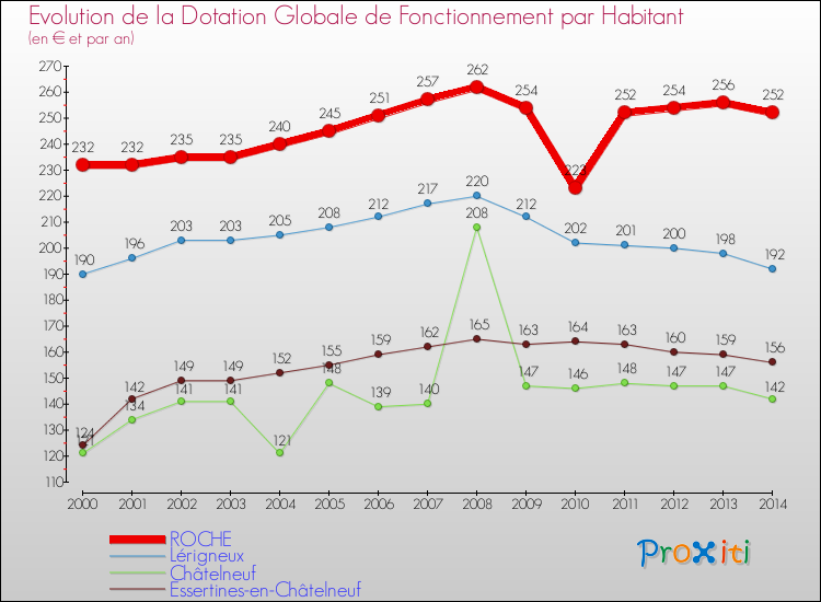 Evolution et montant de la dotation globale de fonctionnement par Habitant pour ROCHE et les communes proches de 2000 à 2014. Comparaison des dotations globales de fonctionnement par habitant pour ROCHE et les communes voisines de 2000 à 2014.