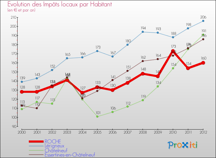 Evolution et montant des impôts locaux par Habitant pour ROCHE et les communes proches Comparaison des impôts locaux par habitant pour ROCHE et les communes voisines