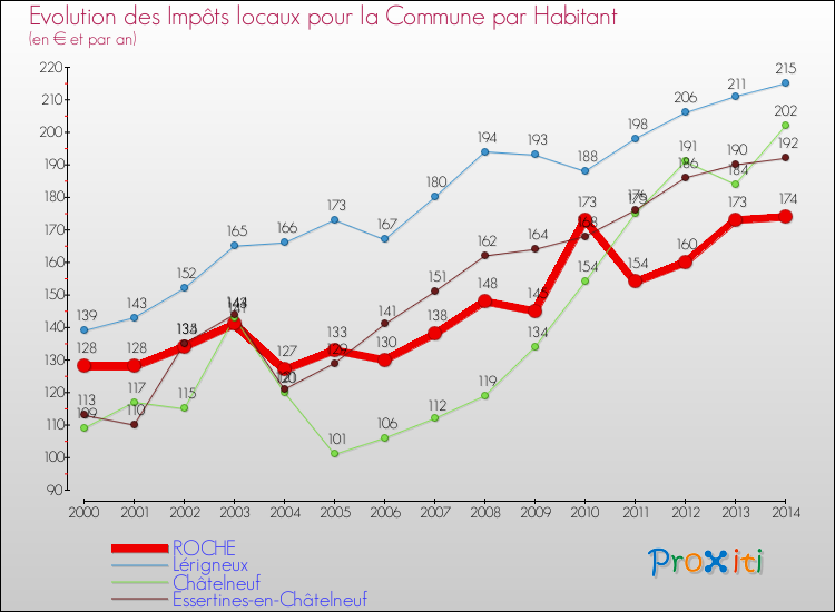 Evolution et montant des impôts locaux par Habitant pour ROCHE et les communes proches de 2000 à 2014 Comparaison des impôts locaux par habitant pour ROCHE et les communes voisines de 2000 à 2014