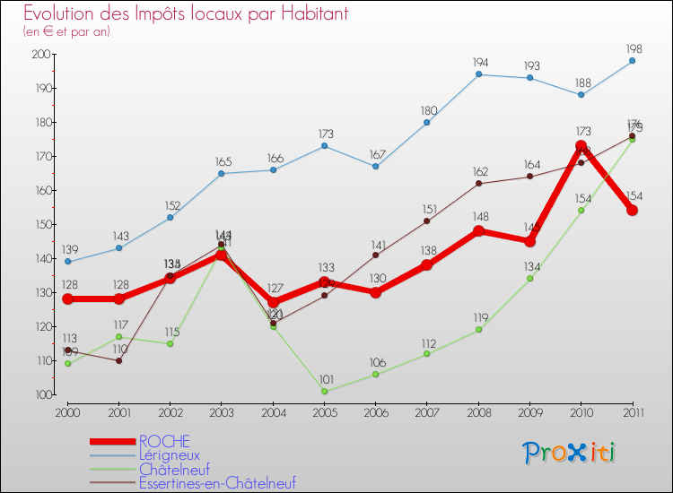 Evolution et montant des impôts locaux par Habitant pour ROCHE et les communes proches Comparaison des impôts locaux par habitant pour ROCHE et les communes voisines