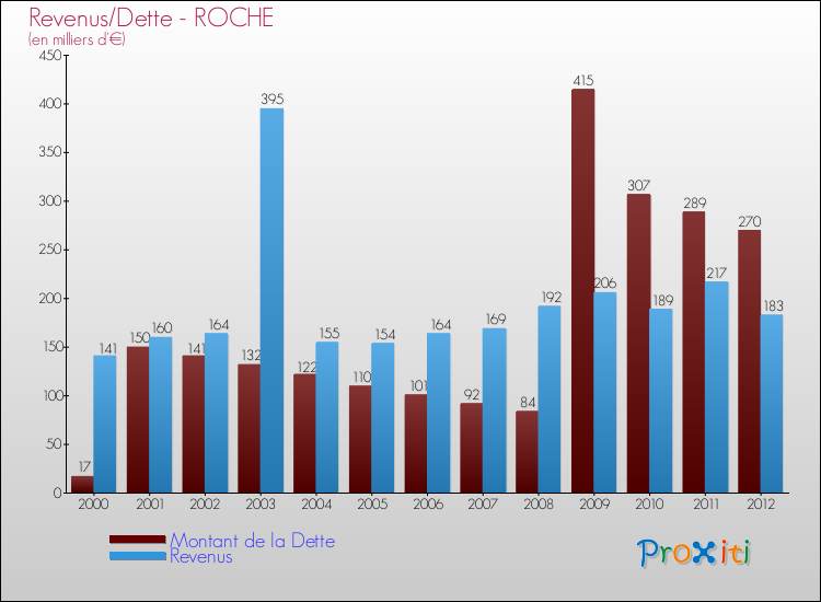 Evolution comparée de la dette et des revenus pour la commune de ROCHE de 2000 à 2012 Comparaison de la dette et des revenus pour ROCHE de 2000 à 2012