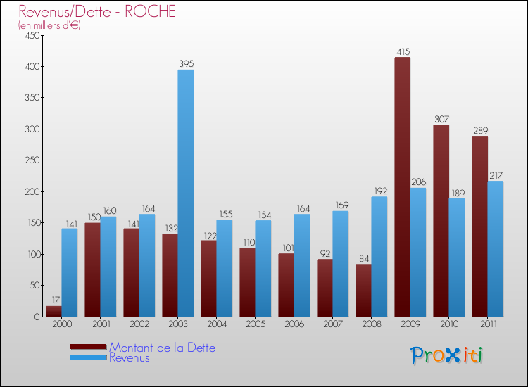 Evolution comparée de la dette et des revenus pour la commune de ROCHE de 2000 à 2011 Comparaison de la dette et des revenus pour ROCHE de 2000 à 2011