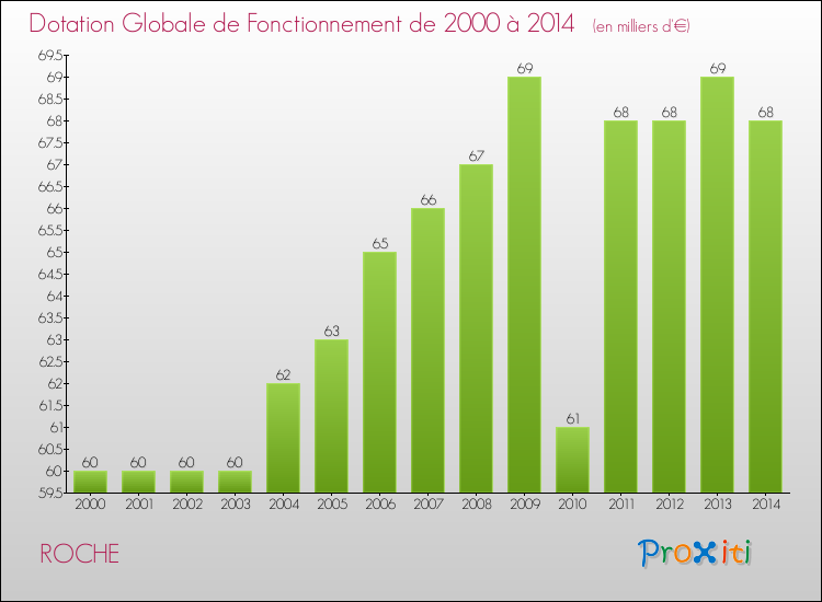 Evolution du montant de la Dotation Globale de Fonctionnement pour la commune de ROCHE de 2000 à 2014 Evolution du montant de la Dotation Globale de Fonctionnement pour ROCHE de 2000 à 2014