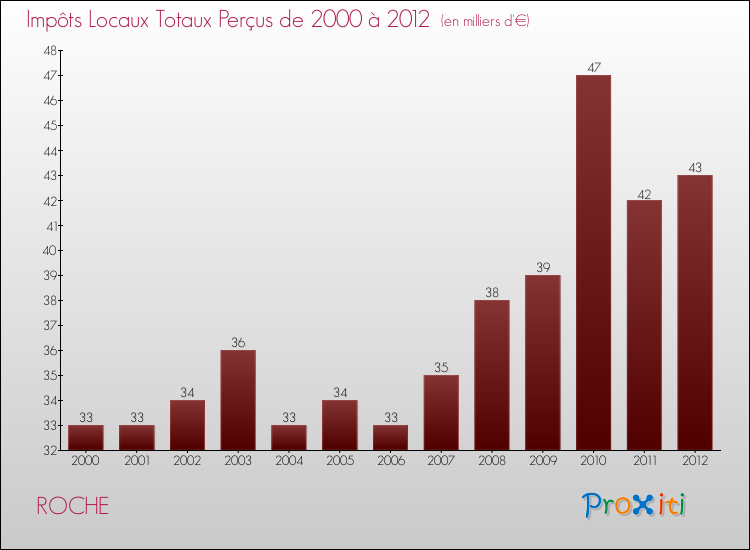 Evolution des Impôts Locaux pour la commune de ROCHE de 2000 à 2012 Evolution des Impôts Locaux pour ROCHE de 2000 à 2012