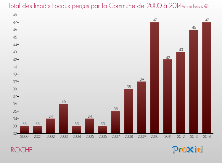 Evolution des Impôts Locaux pour la commune de ROCHE de 2000 à 2014 Evolution des Impôts Locaux pour ROCHE de 2000 à 2014