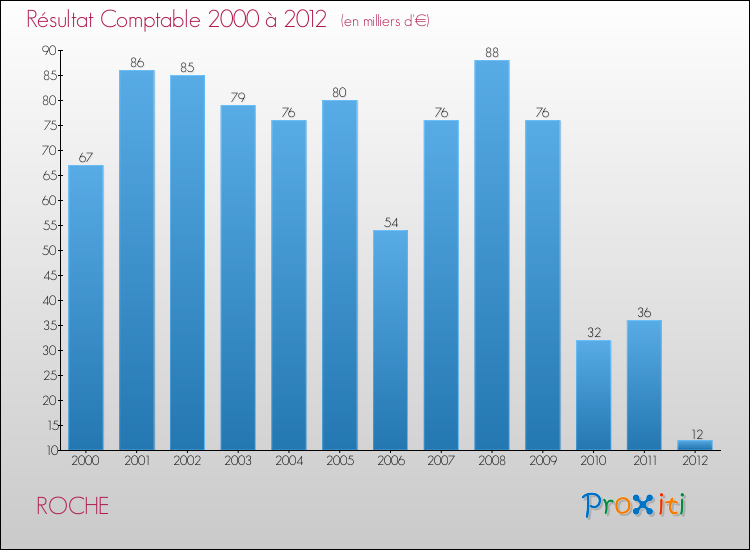 Evolution du résultat comptable pour la commune de ROCHE de 2000 à 2012 Evolution du résultat comptable pour ROCHE de 2000 à 2012