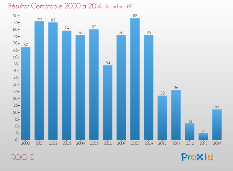 Evolution du résultat comptable pour la commune de ROCHE de 2000 à 2014 Evolution du résultat comptable pour ROCHE de 2000 à 2014