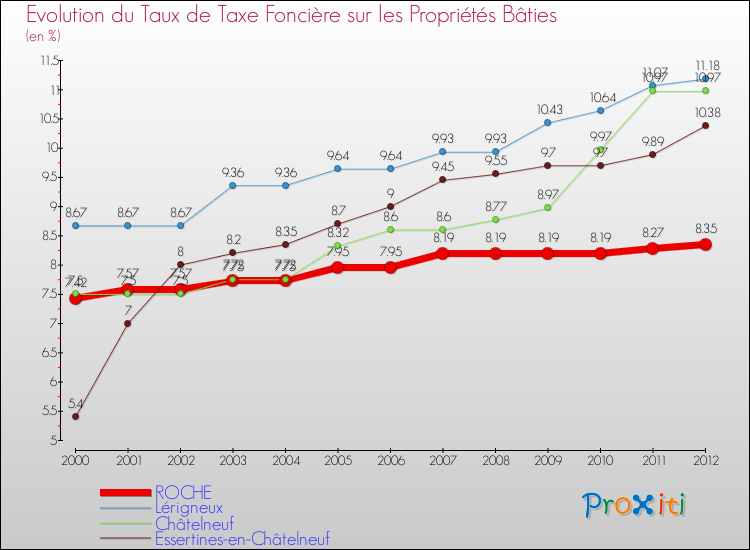 Evolution du taux de la taxe foncière sur le bati pour ROCHE et les communes proches de 2000 à 2012 Comparaison des taux de taxe foncière sur le bati pour ROCHE et les communes voisines de 2000 à 2012