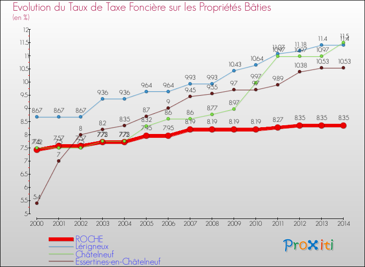 Evolution du taux de la taxe foncière sur le bati pour ROCHE et les communes proches de 2000 à 2014 Comparaison des taux de taxe foncière sur le bati pour ROCHE et les communes voisines de 2000 à 2014