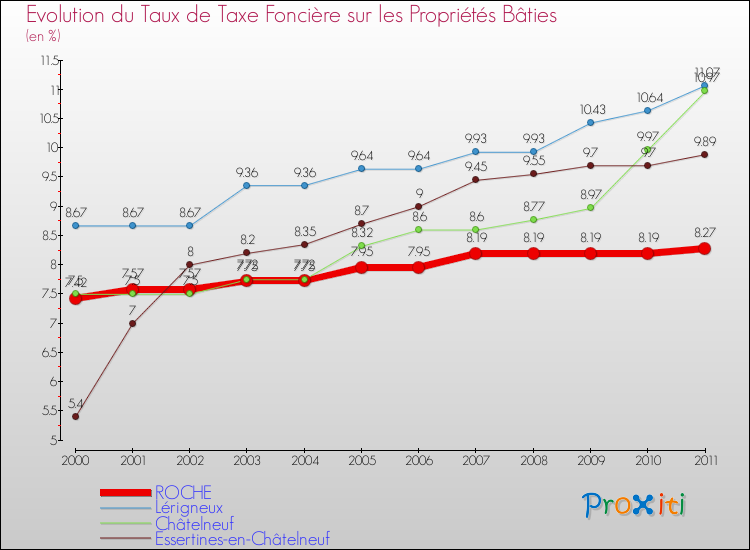 Evolution du taux de la taxe foncière sur le bati pour ROCHE et les communes proches Comparaison des taux de taxe foncière sur le bati pour ROCHE et les communes voisines