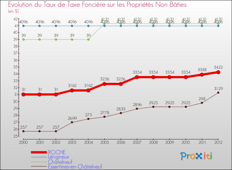 Evolution du taux de la taxe foncière sur les immeubles et terrains non batis pour ROCHE et les communes proches de 2000 à 2012 Comparaison des taux de la taxe foncière sur les immeubles et terrains non batis pour ROCHE et les communes voisines de 2000 à 2012