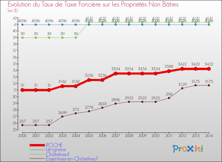 Evolution du taux de la taxe foncière sur les immeubles et terrains non batis pour ROCHE et les communes proches de 2000 à 2014 Comparaison des taux de la taxe foncière sur les immeubles et terrains non batis pour ROCHE et les communes voisines de 2000 à 2014