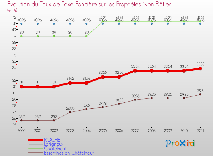 Evolution du taux de la taxe foncière sur les immeubles et terrains non batis pour ROCHE et les communes proches Comparaison des taux de la taxe foncière sur les immeubles et terrains non batis pour ROCHE et les communes voisines