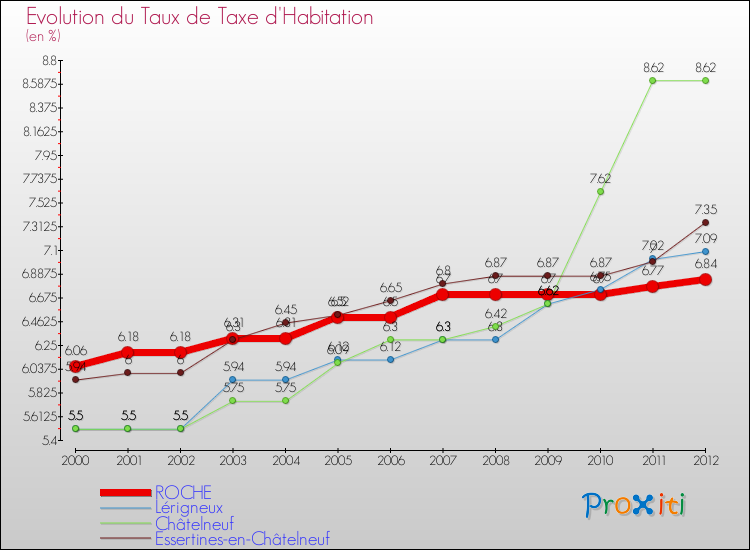 Evolution du taux de la taxe d'habitation pour ROCHE et les communes proches Comparaison des taux de la taxe d'habitation pour ROCHE et les communes voisines