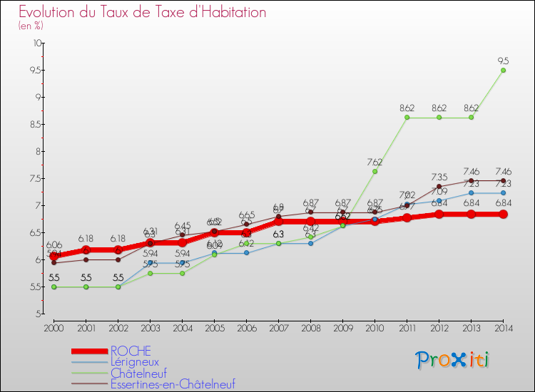 Evolution du taux de la taxe d'habitation pour ROCHE et les communes proches de 2000 à 2014 Comparaison des taux de la taxe d'habitation pour ROCHE et les communes voisines de 2000 à 2014