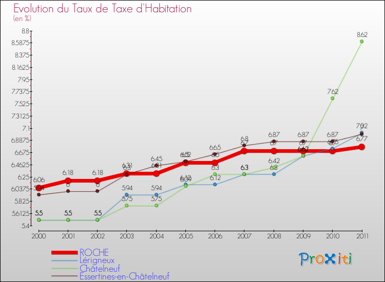 Evolution du taux de la taxe d'habitation pour ROCHE et les communes proches Comparaison des taux de la taxe d'habitation pour ROCHE et les communes voisines