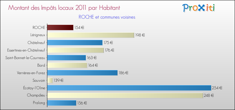 Montant des impôts locaux par Habitant pour ROCHE et les communes proches Comparaison des impôts locaux par habitant pour ROCHE et les communes voisines