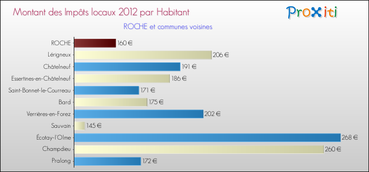 Montant des impôts locaux par Habitant pour ROCHE et les communes proches Comparaison des impôts locaux par habitant pour ROCHE et les communes voisines