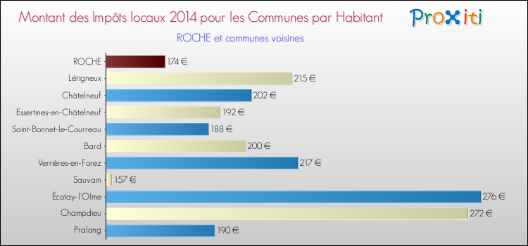 Montant des impôts locaux par Habitant pour ROCHE et les communes proches en 2014 Comparaison des impôts locaux par habitant pour ROCHE et les communes voisines en 2014