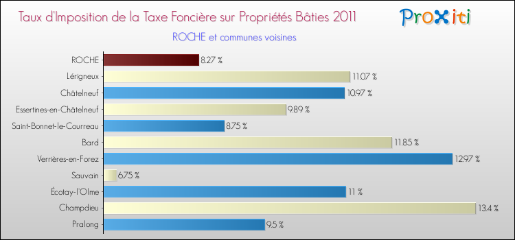 Taux d'imposition de la taxe foncière sur le bati 2011 pour ROCHE et les communes proches Comparaison des taux d'imposition de la taxe foncière sur le bati 2011 pour ROCHE et les communes voisines