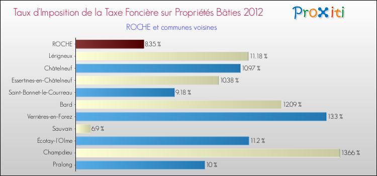Taux d'imposition de la taxe foncière sur le bati 2012 pour ROCHE et les communes proches Comparaison des taux d'imposition de la taxe foncière sur le bati 2012 pour ROCHE et les communes voisines