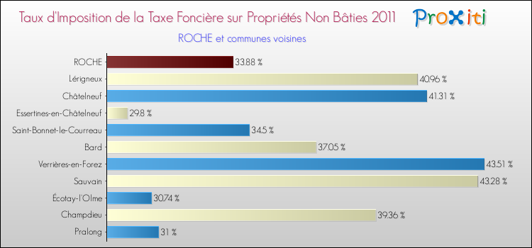 Taux d'imposition de la taxe foncière sur les immeubles et terrains non batis 2011 pour ROCHE et les communes proches Comparaison des taux d'imposition de la taxe foncière sur les immeubles et terrains non batis 2011 pour ROCHE et les communes voisines