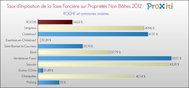 Taux d'imposition de la taxe foncière sur les immeubles et terrains non batis 2012 pour ROCHE et les communes proches Comparaison des taux d'imposition de la taxe foncière sur les immeubles et terrains non batis 2012 pour ROCHE et les communes voisines