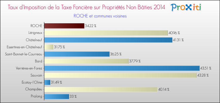 Taux d'imposition de la taxe foncière sur les immeubles et terrains non batis 2014 pour ROCHE et les communes proches Comparaison des taux d'imposition de la taxe foncière sur les immeubles et terrains non batis 2014 pour ROCHE et les communes voisines