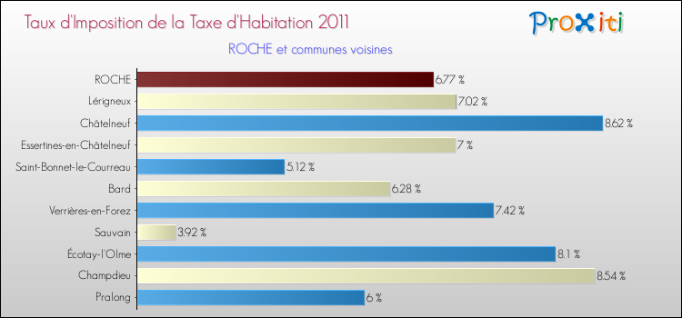 Taux d'imposition de la taxe d'habitation 2011 pour ROCHE et les communes proches Comparaison des taux d'imposition de la taxe d'habitation 2011 pour ROCHE et les communes voisines