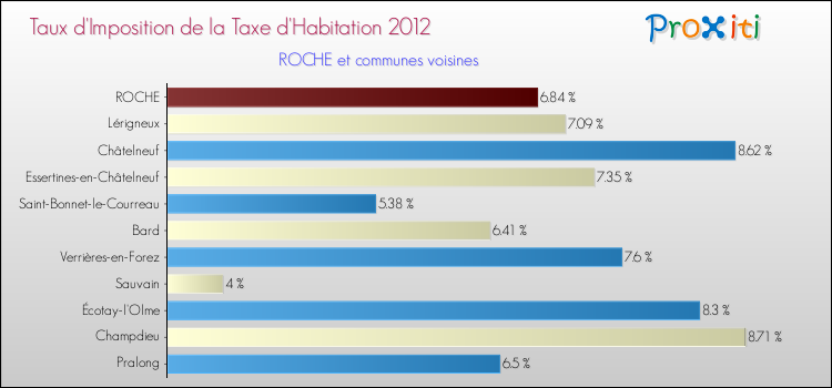Taux d'imposition de la taxe d'habitation 2012 pour ROCHE et les communes proches Comparaison des taux d'imposition de la taxe d'habitation 2012 pour ROCHE et les communes voisines