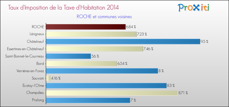 Taux d'imposition de la taxe d'habitation 2014 pour ROCHE et les communes proches Comparaison des taux d'imposition de la taxe d'habitation 2014 pour ROCHE et les communes voisines