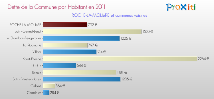 Dette par habitant de la commune en 2011 pour ROCHE-LA-MOLIèRE et les communes proches Comparaison de la dette par habitant de la commune en 2011 pour ROCHE-LA-MOLIèRE et les communes voisines
