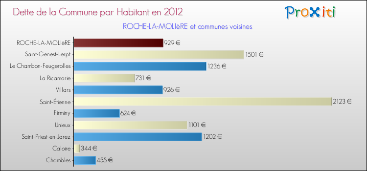 Dette par habitant de la commune en 2012 pour ROCHE-LA-MOLIèRE et les communes proches Comparaison de la dette par habitant de la commune en 2012 pour ROCHE-LA-MOLIèRE et les communes voisines