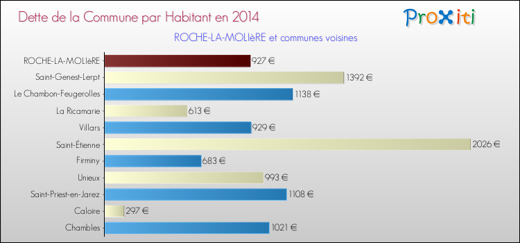 Dette par habitant de la commune en 2014 pour ROCHE-LA-MOLIèRE et les communes proches Comparaison de la dette par habitant de la commune en 2014 pour ROCHE-LA-MOLIèRE et les communes voisines