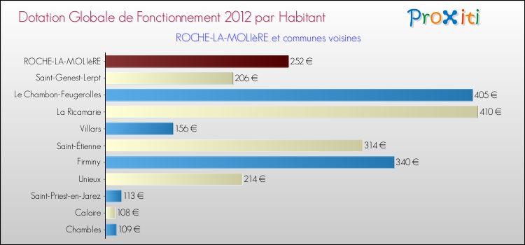 Montant des dotations globales de fonctionnement DGF par Habitant pour ROCHE-LA-MOLIèRE et les communes proches Comparaison des des dotations globales de fonctionnement DGF par habitant pour ROCHE-LA-MOLIèRE et les communes voisines
