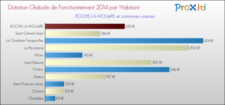 Montant des dotations globales de fonctionnement DGF par Habitant pour ROCHE-LA-MOLIèRE et les communes proches en 2014. Comparaison des des dotations globales de fonctionnement DGF par habitant pour ROCHE-LA-MOLIèRE et les communes voisines en 2014.