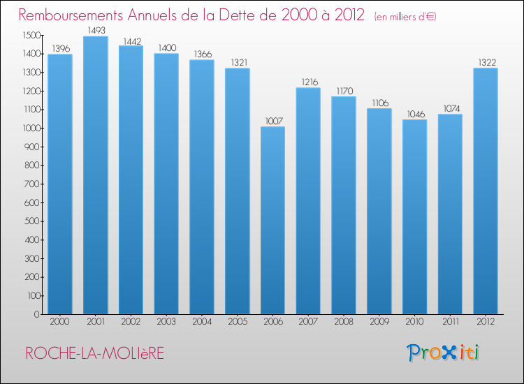 Evolution de l'annuité de la dette pour la commune de ROCHE-LA-MOLIèRE de 2000 à 2012 Annuités de la dette pour ROCHE-LA-MOLIèRE de 2000 à 2012